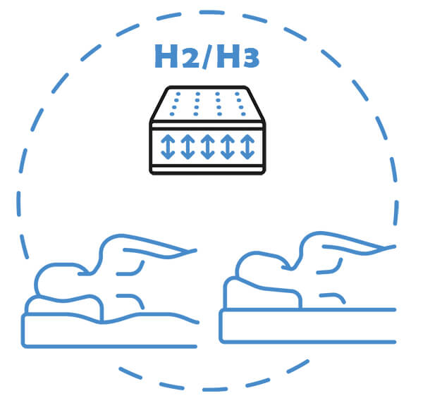 Scală de duritate a saltelei mediu-moi