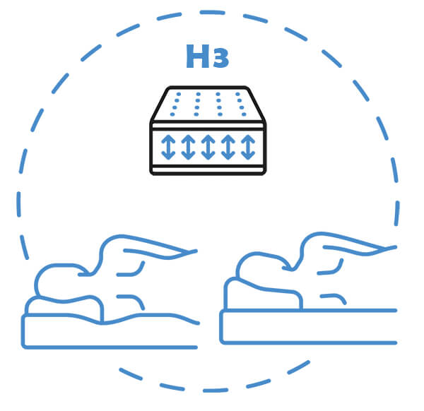 Scală de fermitate: saltea mediu fermă