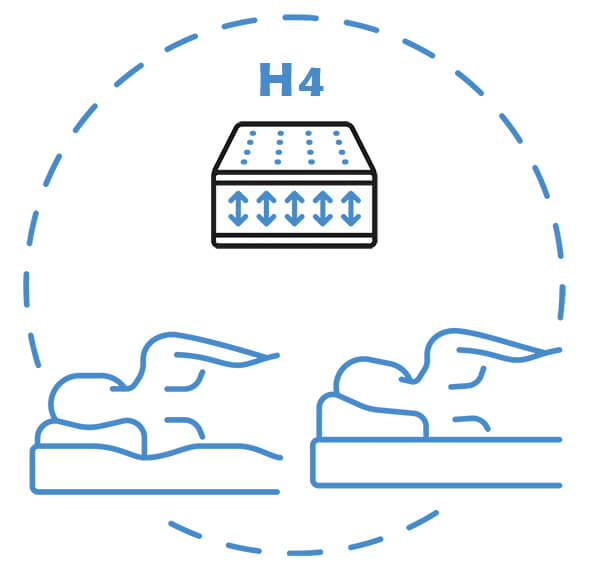 Scală de duritate a saltelei dure